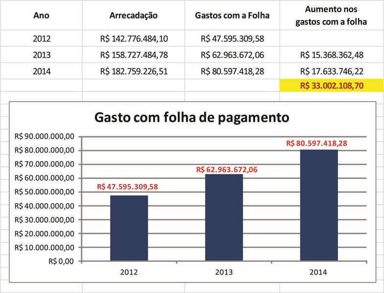 Dados de arrecadação e gastos com folha de pagamento em Itupeva